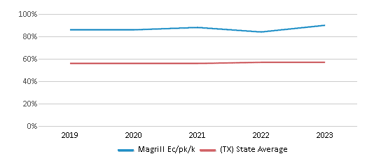 This chart displays the percentage of students who is eligible for free lunch in Magrill Ec/pk/k and the percentage of public school students who is eligible for free lunch in Texas by year, with the latest 2022-23 school year data. This chart displays the percentage of students who is eligible for free lunch in Magrill Ec/pk/k and the percentage of public school students who is eligible for free lunch in Texas by year, with the latest 2022-23 school year data.