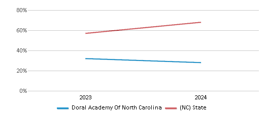 This chart showcases the percentage of students eligible for free lunch at Doral Academy Of North Carolina, juxtaposed with the average percentage of public school students eligible for free lunch in the Doral Academy North Carolina School District and North Carolina, utilizing data that spans several years and includes the most recent figures from the 2023-24 school year.