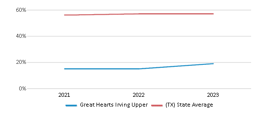 This chart displays the percentage of students who is eligible for free lunch in Great Hearts Irving Upper and the percentage of public school students who is eligible for free lunch in Texas by year, with the latest 2022-23 school year data. This chart displays the percentage of students who is eligible for free lunch in Great Hearts Irving Upper and the percentage of public school students who is eligible for free lunch in Texas by year, with the latest 2022-23 school year data.