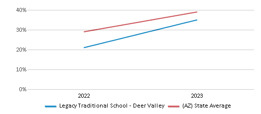 This chart displays the percentage of students who is eligible for free lunch in Legacy Traditional School - Deer Valley and the percentage of public school students who is eligible for free lunch in Arizona by year, with the latest 2022-23 school year data. This chart displays the percentage of students who is eligible for free lunch in Legacy Traditional School - Deer Valley and the percentage of public school students who is eligible for free lunch in Arizona by year, with the latest 2022-23 school year data.