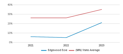 This chart displays the percentage of students who is eligible for free lunch in Edgewood Ecse and the percentage of public school students who is eligible for free lunch in Minnesota by year, with the latest 2022-23 school year data. This chart displays the percentage of students who is eligible for free lunch in Edgewood Ecse and the percentage of public school students who is eligible for free lunch in Minnesota by year, with the latest 2022-23 school year data.