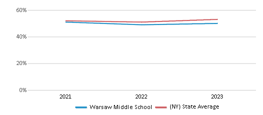 This chart displays the percentage of students who is eligible for free lunch in Warsaw Middle School and the percentage of public school students who is eligible for free lunch in New York by year, with the latest 2022-23 school year data. This chart displays the percentage of students who is eligible for free lunch in Warsaw Middle School and the percentage of public school students who is eligible for free lunch in New York by year, with the latest 2022-23 school year data.