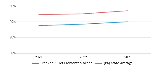 This chart displays the percentage of students who is eligible for free lunch in Crooked Billet Elementary School and the percentage of public school students who is eligible for free lunch in Pennsylvania by year, with the latest 2022-23 school year data. This chart displays the percentage of students who is eligible for free lunch in Crooked Billet Elementary School and the percentage of public school students who is eligible for free lunch in Pennsylvania by year, with the latest 2022-23 school year data.