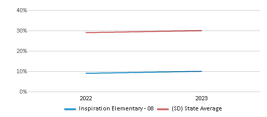 This chart displays the percentage of students who is eligible for free lunch in Inspiration Elementary - 08 and the percentage of public school students who is eligible for free lunch in South Dakota by year, with the latest 2022-23 school year data. This chart displays the percentage of students who is eligible for free lunch in Inspiration Elementary - 08 and the percentage of public school students who is eligible for free lunch in South Dakota by year, with the latest 2022-23 school year data.
