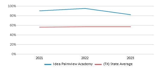 This chart displays the percentage of students who is eligible for free lunch in Idea Palmview Academy and the percentage of public school students who is eligible for free lunch in Texas by year, with the latest 2022-23 school year data. This chart displays the percentage of students who is eligible for free lunch in Idea Palmview Academy and the percentage of public school students who is eligible for free lunch in Texas by year, with the latest 2022-23 school year data.
