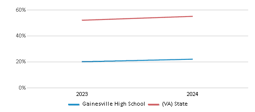 This chart showcases the percentage of students eligible for free lunch at Gainesville High School, juxtaposed with the average percentage of public school students eligible for free lunch in the Prince William County Public Schools and Virginia, utilizing data that spans several years and includes the most recent figures from the 2023-24 school year.