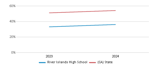 This chart showcases the percentage of students eligible for free lunch at River Islands High School, juxtaposed with the average percentage of public school students eligible for free lunch in the River Islands High School District and California, utilizing data that spans several years and includes the most recent figures from the 2023-24 school year.