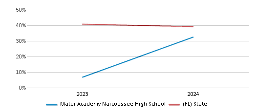 This chart showcases the percentage of students eligible for free lunch at Mater Academy Narcoossee High School, juxtaposed with the average percentage of public school students eligible for free lunch in the Orange School District and Florida, utilizing data that spans several years and includes the most recent figures from the 2023-24 school year.