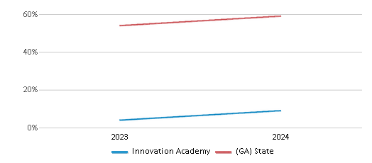 This chart showcases the percentage of students eligible for free lunch at Innovation Academy, juxtaposed with the average percentage of public school students eligible for free lunch in the Fulton County School District and Georgia, utilizing data that spans several years and includes the most recent figures from the 2023-24 school year.