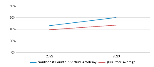 This chart displays the percentage of students who is eligible for free lunch in Southeast Fountain Virtual Academy and the percentage of public school students who is eligible for free lunch in Indiana by year, with the latest 2022-23 school year data. This chart displays the percentage of students who is eligible for free lunch in Southeast Fountain Virtual Academy and the percentage of public school students who is eligible for free lunch in Indiana by year, with the latest 2022-23 school year data.