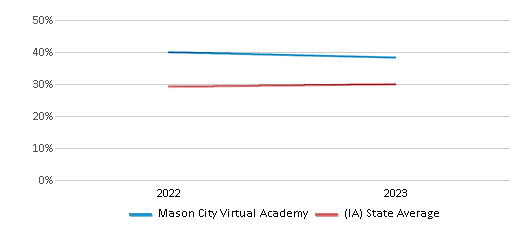 This chart displays the percentage of students who is eligible for free lunch in Mason City Virtual Academy and the percentage of public school students who is eligible for free lunch in Iowa by year, with the latest 2022-23 school year data. This chart displays the percentage of students who is eligible for free lunch in Mason City Virtual Academy and the percentage of public school students who is eligible for free lunch in Iowa by year, with the latest 2022-23 school year data.