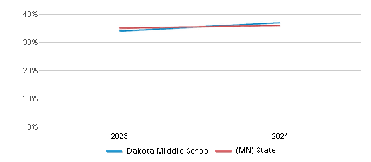 This chart showcases the percentage of students eligible for free lunch at Dakota Middle School, juxtaposed with the average percentage of public school students eligible for free lunch in the Rochester Public School District and Minnesota, utilizing data that spans several years and includes the most recent figures from the 2023-24 school year.
