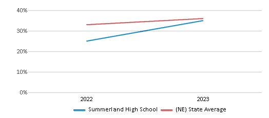 This chart displays the percentage of students who is eligible for free lunch in Summerland High School and the percentage of public school students who is eligible for free lunch in Nebraska by year, with the latest 2022-23 school year data. This chart displays the percentage of students who is eligible for free lunch in Summerland High School and the percentage of public school students who is eligible for free lunch in Nebraska by year, with the latest 2022-23 school year data.