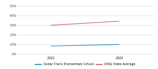 This chart displays the percentage of students who is eligible for free lunch in Cedar Trails Elementary School and the percentage of public school students who is eligible for free lunch in Washington by year, with the latest 2022-23 school year data. This chart displays the percentage of students who is eligible for free lunch in Cedar Trails Elementary School and the percentage of public school students who is eligible for free lunch in Washington by year, with the latest 2022-23 school year data.