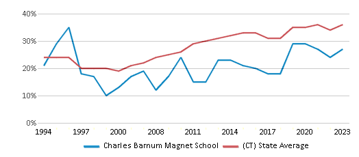 This chart displays the percentage of students who is eligible for free lunch in Charles Barnum Magnet School and the percentage of public school students who is eligible for free lunch in Connecticut by year, with the latest 2022-23 school year data. This chart displays the percentage of students who is eligible for free lunch in Charles Barnum Magnet School and the percentage of public school students who is eligible for free lunch in Connecticut by year, with the latest 2022-23 school year data.