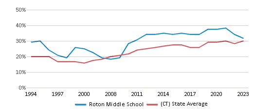 This chart displays the percentage of students who is eligible for free lunch in Roton Middle School and the percentage of public school students who is eligible for free lunch in Connecticut by year, with the latest 2022-23 school year data. This chart displays the percentage of students who is eligible for free lunch in Roton Middle School and the percentage of public school students who is eligible for free lunch in Connecticut by year, with the latest 2022-23 school year data.