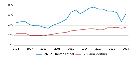 This chart displays the percentage of students who is eligible for free lunch in John B. Stanton School and the percentage of public school students who is eligible for free lunch in Connecticut by year, with the latest 2022-23 school year data. This chart displays the percentage of students who is eligible for free lunch in John B. Stanton School and the percentage of public school students who is eligible for free lunch in Connecticut by year, with the latest 2022-23 school year data.