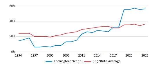 This chart displays the percentage of students who is eligible for free lunch in Torringford School and the percentage of public school students who is eligible for free lunch in Connecticut by year, with the latest 2022-23 school year data. This chart displays the percentage of students who is eligible for free lunch in Torringford School and the percentage of public school students who is eligible for free lunch in Connecticut by year, with the latest 2022-23 school year data.