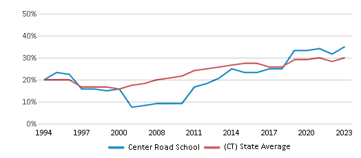 This chart displays the percentage of students who is eligible for free lunch in Center Road School and the percentage of public school students who is eligible for free lunch in Connecticut by year, with the latest 2022-23 school year data. This chart displays the percentage of students who is eligible for free lunch in Center Road School and the percentage of public school students who is eligible for free lunch in Connecticut by year, with the latest 2022-23 school year data.