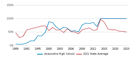 This chart displays the percentage of students who is eligible for free lunch in Anacostia High School and the percentage of public school students who is eligible for free lunch in District Of Columbia by year, with the latest 2022-23 school year data. This chart displays the percentage of students who is eligible for free lunch in Anacostia High School and the percentage of public school students who is eligible for free lunch in District Of Columbia by year, with the latest 2022-23 school year data.