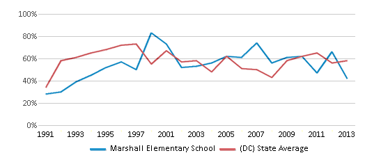 This chart displays the percentage of students who is eligible for free lunch in Marshall Elementary School and the percentage of public school students who is eligible for free lunch in District Of Columbia by year, with the latest 2012-13 school year data. This chart displays the percentage of students who is eligible for free lunch in Marshall Elementary School and the percentage of public school students who is eligible for free lunch in District Of Columbia by year, with the latest 2012-13 school year data.