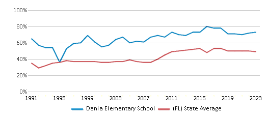 This chart displays the percentage of students who is eligible for free lunch in Dania Elementary School and the percentage of public school students who is eligible for free lunch in Florida by year, with the latest 2022-23 school year data. This chart displays the percentage of students who is eligible for free lunch in Dania Elementary School and the percentage of public school students who is eligible for free lunch in Florida by year, with the latest 2022-23 school year data.