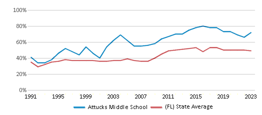 This chart displays the percentage of students who is eligible for free lunch in Attucks Middle School and the percentage of public school students who is eligible for free lunch in Florida by year, with the latest 2022-23 school year data. This chart displays the percentage of students who is eligible for free lunch in Attucks Middle School and the percentage of public school students who is eligible for free lunch in Florida by year, with the latest 2022-23 school year data.