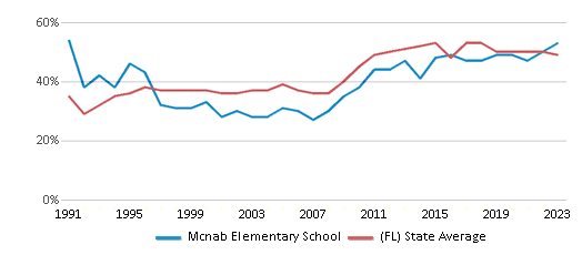 This chart displays the percentage of students who is eligible for free lunch in Mcnab Elementary School and the percentage of public school students who is eligible for free lunch in Florida by year, with the latest 2022-23 school year data. This chart displays the percentage of students who is eligible for free lunch in Mcnab Elementary School and the percentage of public school students who is eligible for free lunch in Florida by year, with the latest 2022-23 school year data.