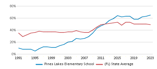 This chart displays the percentage of students who is eligible for free lunch in Pines Lakes Elementary School and the percentage of public school students who is eligible for free lunch in Florida by year, with the latest 2022-23 school year data. This chart displays the percentage of students who is eligible for free lunch in Pines Lakes Elementary School and the percentage of public school students who is eligible for free lunch in Florida by year, with the latest 2022-23 school year data.