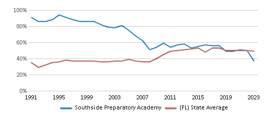 This chart displays the percentage of students who is eligible for free lunch in Southside Preparatory Academy and the percentage of public school students who is eligible for free lunch in Florida by year, with the latest 2022-23 school year data. This chart displays the percentage of students who is eligible for free lunch in Southside Preparatory Academy and the percentage of public school students who is eligible for free lunch in Florida by year, with the latest 2022-23 school year data.