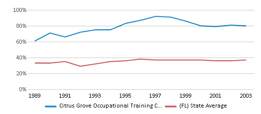 This chart displays the percentage of students who is eligible for free lunch in Citrus Grove Occupational Training Center and the percentage of public school students who is eligible for free lunch in Florida by year, with the latest 2002-03 school year data. This chart displays the percentage of students who is eligible for free lunch in Citrus Grove Occupational Training Center and the percentage of public school students who is eligible for free lunch in Florida by year, with the latest 2002-03 school year data.