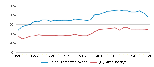 This chart displays the percentage of students who is eligible for free lunch in Bryan Elementary School and the percentage of public school students who is eligible for free lunch in Florida by year, with the latest 2022-23 school year data. This chart displays the percentage of students who is eligible for free lunch in Bryan Elementary School and the percentage of public school students who is eligible for free lunch in Florida by year, with the latest 2022-23 school year data.