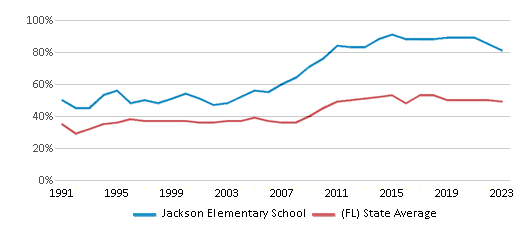This chart displays the percentage of students who is eligible for free lunch in Jackson Elementary School and the percentage of public school students who is eligible for free lunch in Florida by year, with the latest 2022-23 school year data. This chart displays the percentage of students who is eligible for free lunch in Jackson Elementary School and the percentage of public school students who is eligible for free lunch in Florida by year, with the latest 2022-23 school year data.