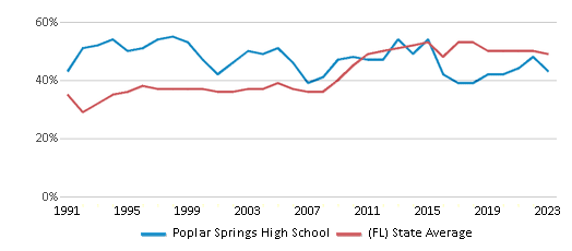 This chart displays the percentage of students who is eligible for free lunch in Poplar Springs High School and the percentage of public school students who is eligible for free lunch in Florida by year, with the latest 2022-23 school year data. This chart displays the percentage of students who is eligible for free lunch in Poplar Springs High School and the percentage of public school students who is eligible for free lunch in Florida by year, with the latest 2022-23 school year data.