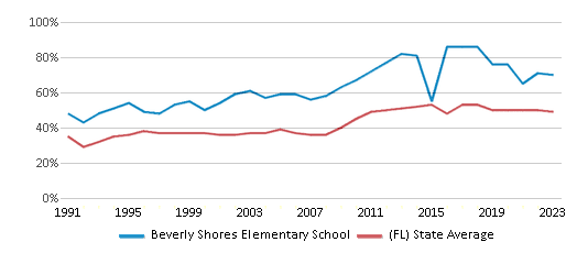 This chart displays the percentage of students who is eligible for free lunch in Beverly Shores Elementary School and the percentage of public school students who is eligible for free lunch in Florida by year, with the latest 2022-23 school year data. This chart displays the percentage of students who is eligible for free lunch in Beverly Shores Elementary School and the percentage of public school students who is eligible for free lunch in Florida by year, with the latest 2022-23 school year data.