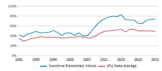 This chart displays the percentage of students who is eligible for free lunch in Sunshine Elementary School and the percentage of public school students who is eligible for free lunch in Florida by year, with the latest 2022-23 school year data. This chart displays the percentage of students who is eligible for free lunch in Sunshine Elementary School and the percentage of public school students who is eligible for free lunch in Florida by year, with the latest 2022-23 school year data.