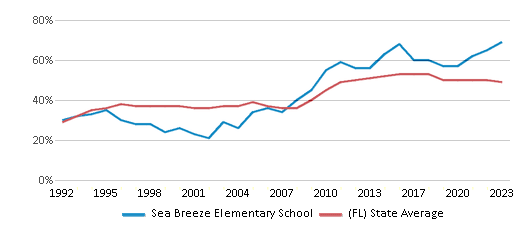 This chart displays the percentage of students who is eligible for free lunch in Sea Breeze Elementary School and the percentage of public school students who is eligible for free lunch in Florida by year, with the latest 2022-23 school year data. This chart displays the percentage of students who is eligible for free lunch in Sea Breeze Elementary School and the percentage of public school students who is eligible for free lunch in Florida by year, with the latest 2022-23 school year data.