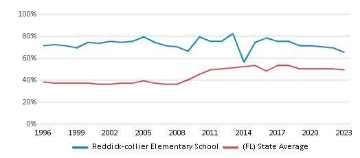 This chart displays the percentage of students who is eligible for free lunch in Reddick-collier Elementary School and the percentage of public school students who is eligible for free lunch in Florida by year, with the latest 2022-23 school year data. This chart displays the percentage of students who is eligible for free lunch in Reddick-collier Elementary School and the percentage of public school students who is eligible for free lunch in Florida by year, with the latest 2022-23 school year data.