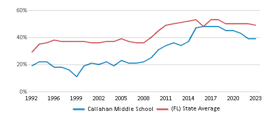 This chart displays the percentage of students who is eligible for free lunch in Callahan Middle School and the percentage of public school students who is eligible for free lunch in Florida by year, with the latest 2022-23 school year data. This chart displays the percentage of students who is eligible for free lunch in Callahan Middle School and the percentage of public school students who is eligible for free lunch in Florida by year, with the latest 2022-23 school year data.
