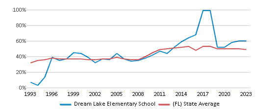 This chart displays the percentage of students who is eligible for free lunch in Dream Lake Elementary School and the percentage of public school students who is eligible for free lunch in Florida by year, with the latest 2022-23 school year data. This chart displays the percentage of students who is eligible for free lunch in Dream Lake Elementary School and the percentage of public school students who is eligible for free lunch in Florida by year, with the latest 2022-23 school year data.