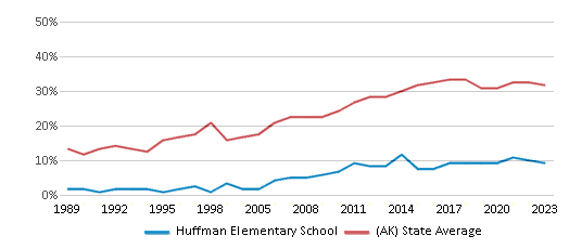 This chart displays the percentage of students who is eligible for free lunch in Huffman Elementary School and the percentage of public school students who is eligible for free lunch in Alaska by year, with the latest 2022-23 school year data. This chart displays the percentage of students who is eligible for free lunch in Huffman Elementary School and the percentage of public school students who is eligible for free lunch in Alaska by year, with the latest 2022-23 school year data.