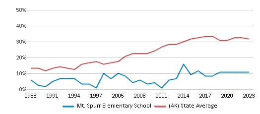 This chart displays the percentage of students who is eligible for free lunch in Mt. Spurr Elementary School and the percentage of public school students who is eligible for free lunch in Alaska by year, with the latest 2022-23 school year data. This chart displays the percentage of students who is eligible for free lunch in Mt. Spurr Elementary School and the percentage of public school students who is eligible for free lunch in Alaska by year, with the latest 2022-23 school year data.
