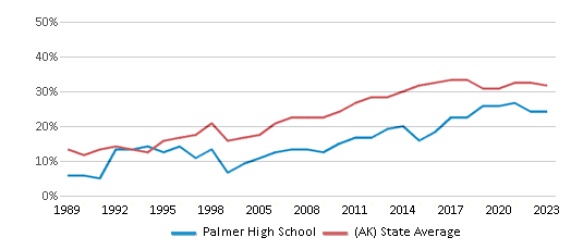 This chart displays the percentage of students who is eligible for free lunch in Palmer High School and the percentage of public school students who is eligible for free lunch in Alaska by year, with the latest 2022-23 school year data. This chart displays the percentage of students who is eligible for free lunch in Palmer High School and the percentage of public school students who is eligible for free lunch in Alaska by year, with the latest 2022-23 school year data.