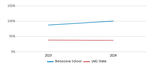 This chart showcases the percentage of students eligible for free lunch at Beryozova School, juxtaposed with the average percentage of public school students eligible for free lunch in the Matanuska-Susitna Borough School District and Alaska, utilizing data that spans several years and includes the most recent figures from the 2023-24 school year.