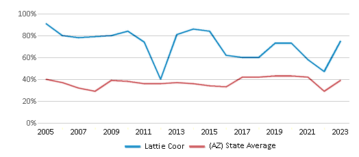 This chart displays the percentage of students who is eligible for free lunch in Lattie Coor and the percentage of public school students who is eligible for free lunch in Arizona by year, with the latest 2022-23 school year data. This chart displays the percentage of students who is eligible for free lunch in Lattie Coor and the percentage of public school students who is eligible for free lunch in Arizona by year, with the latest 2022-23 school year data.