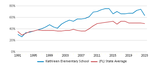 This chart displays the percentage of students who is eligible for free lunch in Kathleen Elementary School and the percentage of public school students who is eligible for free lunch in Florida by year, with the latest 2022-23 school year data. This chart displays the percentage of students who is eligible for free lunch in Kathleen Elementary School and the percentage of public school students who is eligible for free lunch in Florida by year, with the latest 2022-23 school year data.