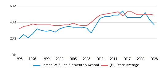 This chart displays the percentage of students who is eligible for free lunch in James W. Sikes Elementary School and the percentage of public school students who is eligible for free lunch in Florida by year, with the latest 2022-23 school year data. This chart displays the percentage of students who is eligible for free lunch in James W. Sikes Elementary School and the percentage of public school students who is eligible for free lunch in Florida by year, with the latest 2022-23 school year data.