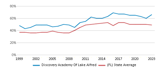 This chart displays the percentage of students who is eligible for free lunch in Discovery Academy Of Lake Alfred and the percentage of public school students who is eligible for free lunch in Florida by year, with the latest 2022-23 school year data. This chart displays the percentage of students who is eligible for free lunch in Discovery Academy Of Lake Alfred and the percentage of public school students who is eligible for free lunch in Florida by year, with the latest 2022-23 school year data.