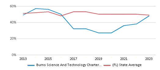 This chart displays the percentage of students who is eligible for free lunch in Burns Science And Technology Charter School and the percentage of public school students who is eligible for free lunch in Florida by year, with the latest 2022-23 school year data. This chart displays the percentage of students who is eligible for free lunch in Burns Science And Technology Charter School and the percentage of public school students who is eligible for free lunch in Florida by year, with the latest 2022-23 school year data.