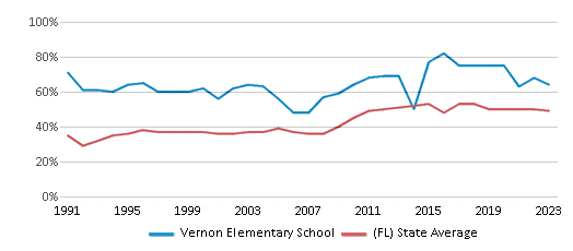 This chart displays the percentage of students who is eligible for free lunch in Vernon Elementary School and the percentage of public school students who is eligible for free lunch in Florida by year, with the latest 2022-23 school year data. This chart displays the percentage of students who is eligible for free lunch in Vernon Elementary School and the percentage of public school students who is eligible for free lunch in Florida by year, with the latest 2022-23 school year data.